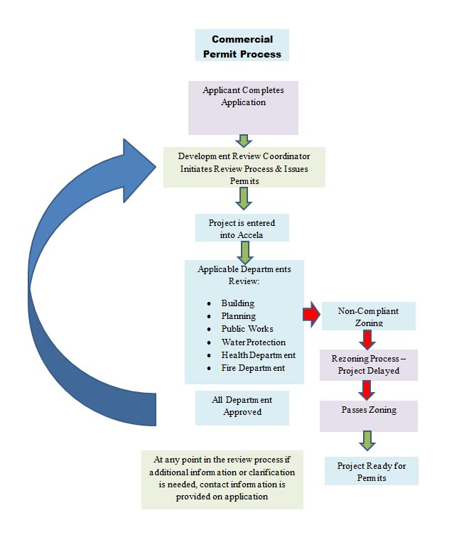 Commercial Application Process